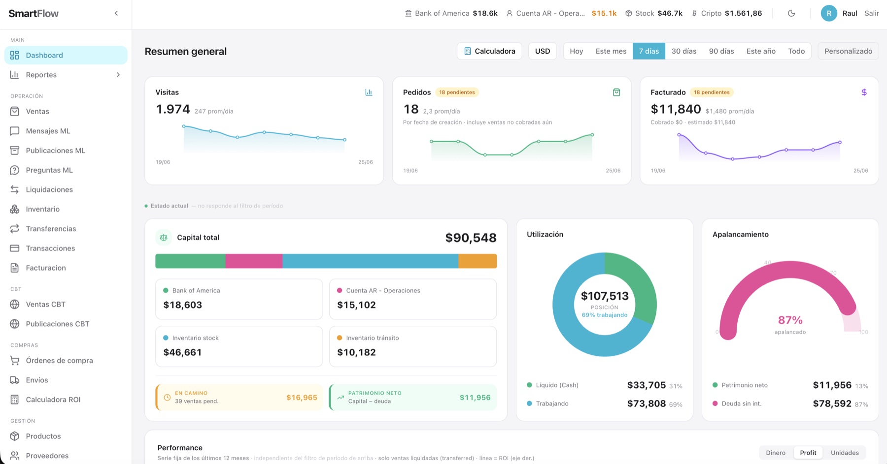 Dashboard real de SmartFlow con resumen general, visitas, pedidos, facturado, capital total, utilizacion y apalancamiento.